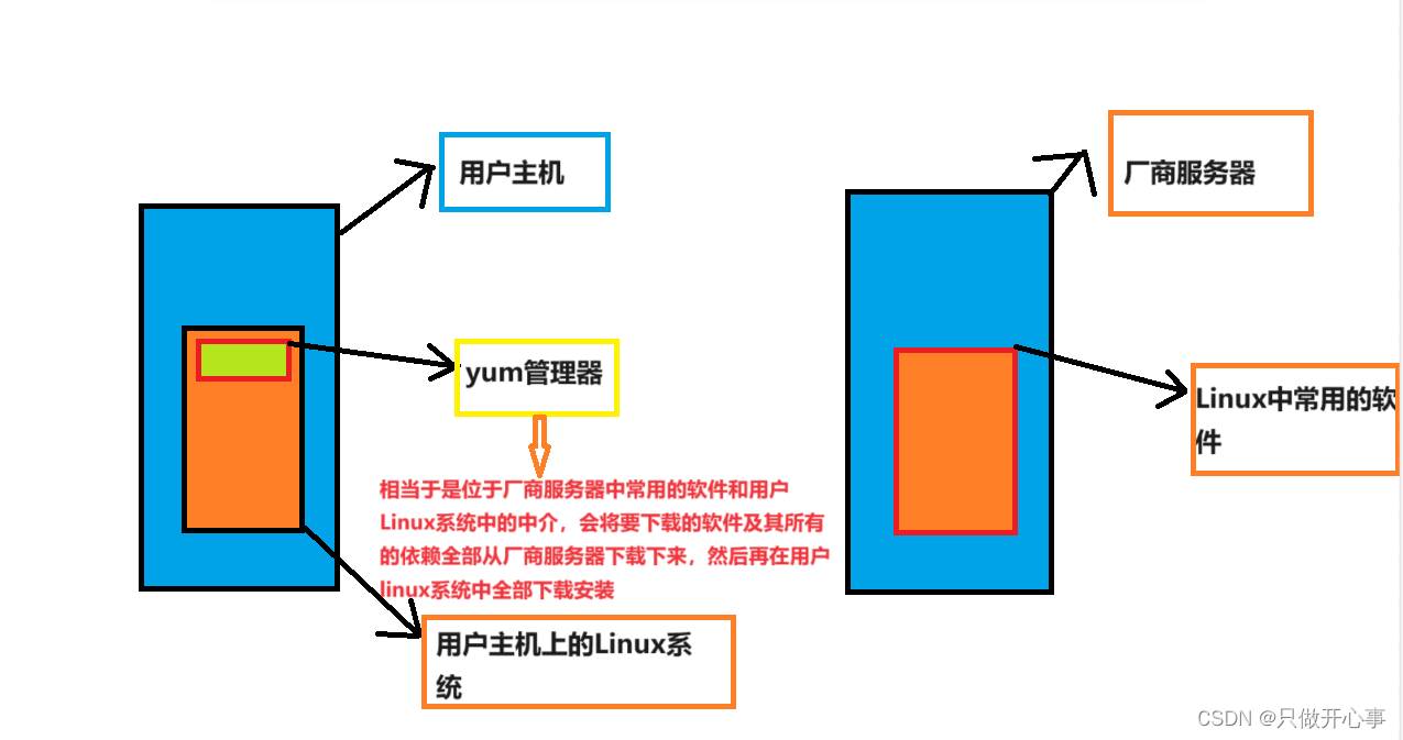 Linux之yum管理器