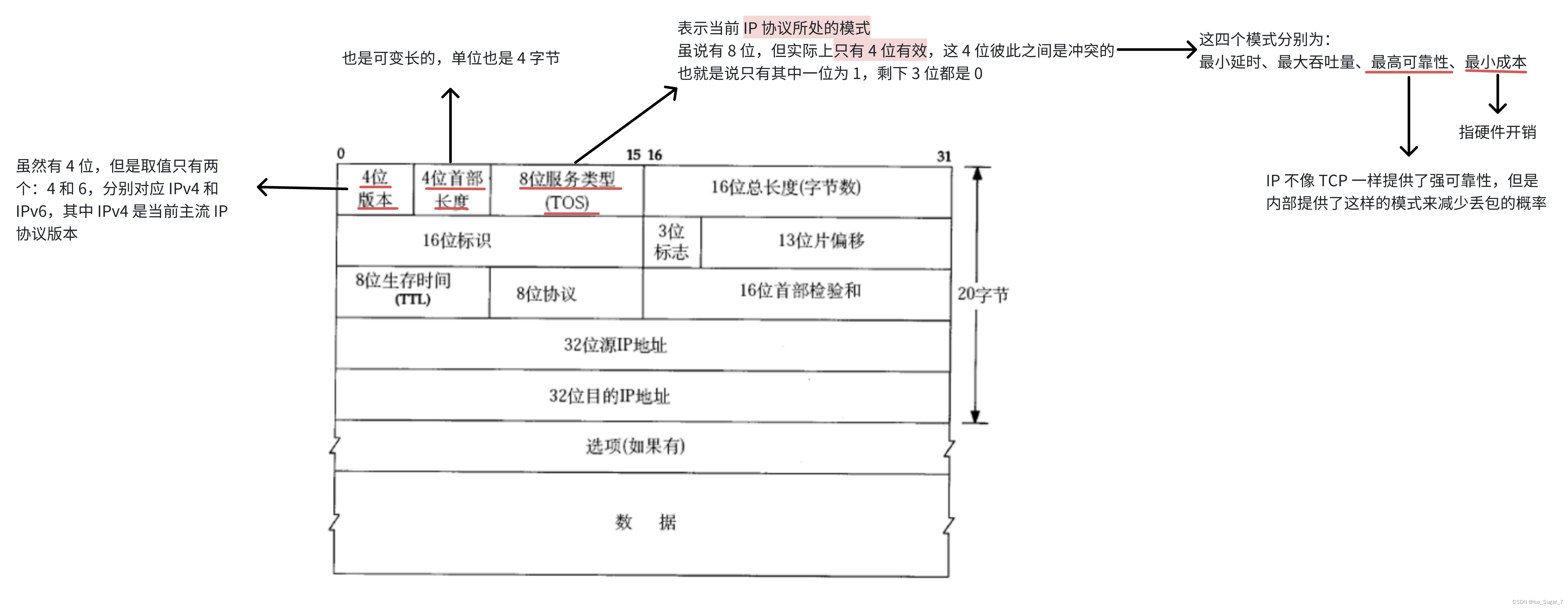 「<span style='color:red;'>网络</span><span style='color:red;'>原理</span>」<span style='color:red;'>IP</span> <span style='color:red;'>协议</span>