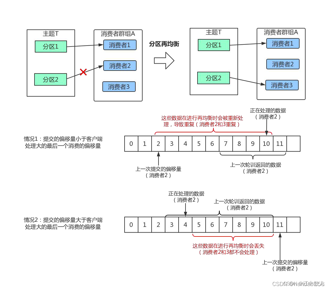 【云原生进阶之PaaS中间件】第三章Kafka-4.4-消费者工作流程