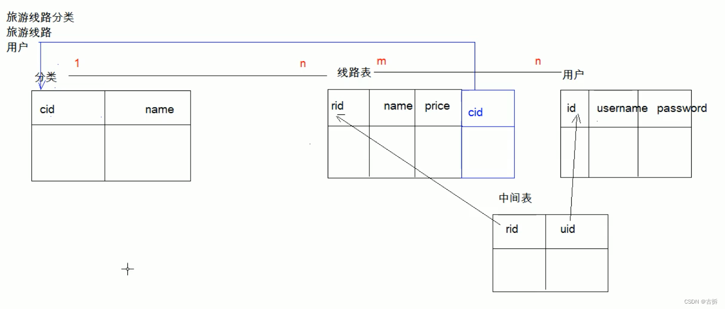 MySQL 多表关系（介绍） 一对多/多对多