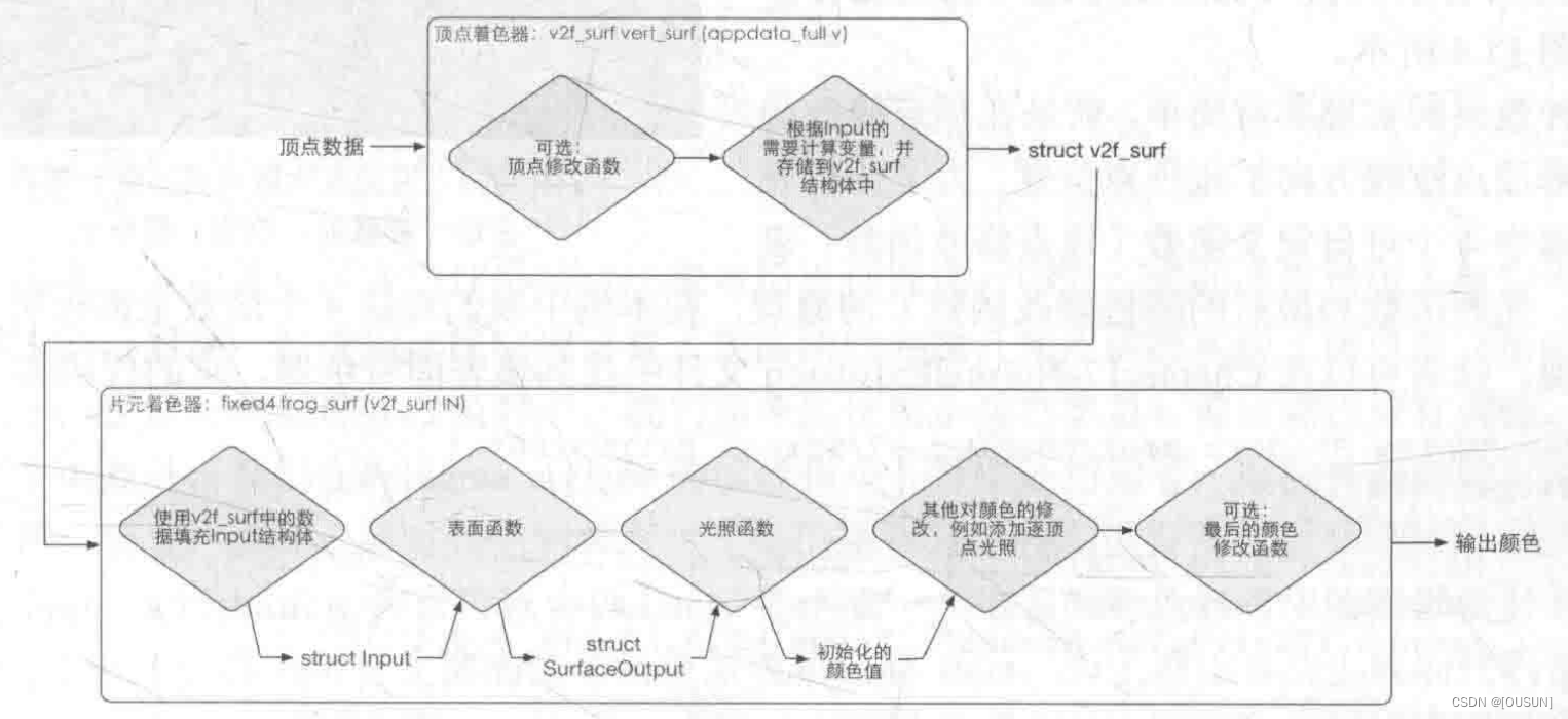 Unity中的渲染优化技术 -- Shader入门精要学习(15)