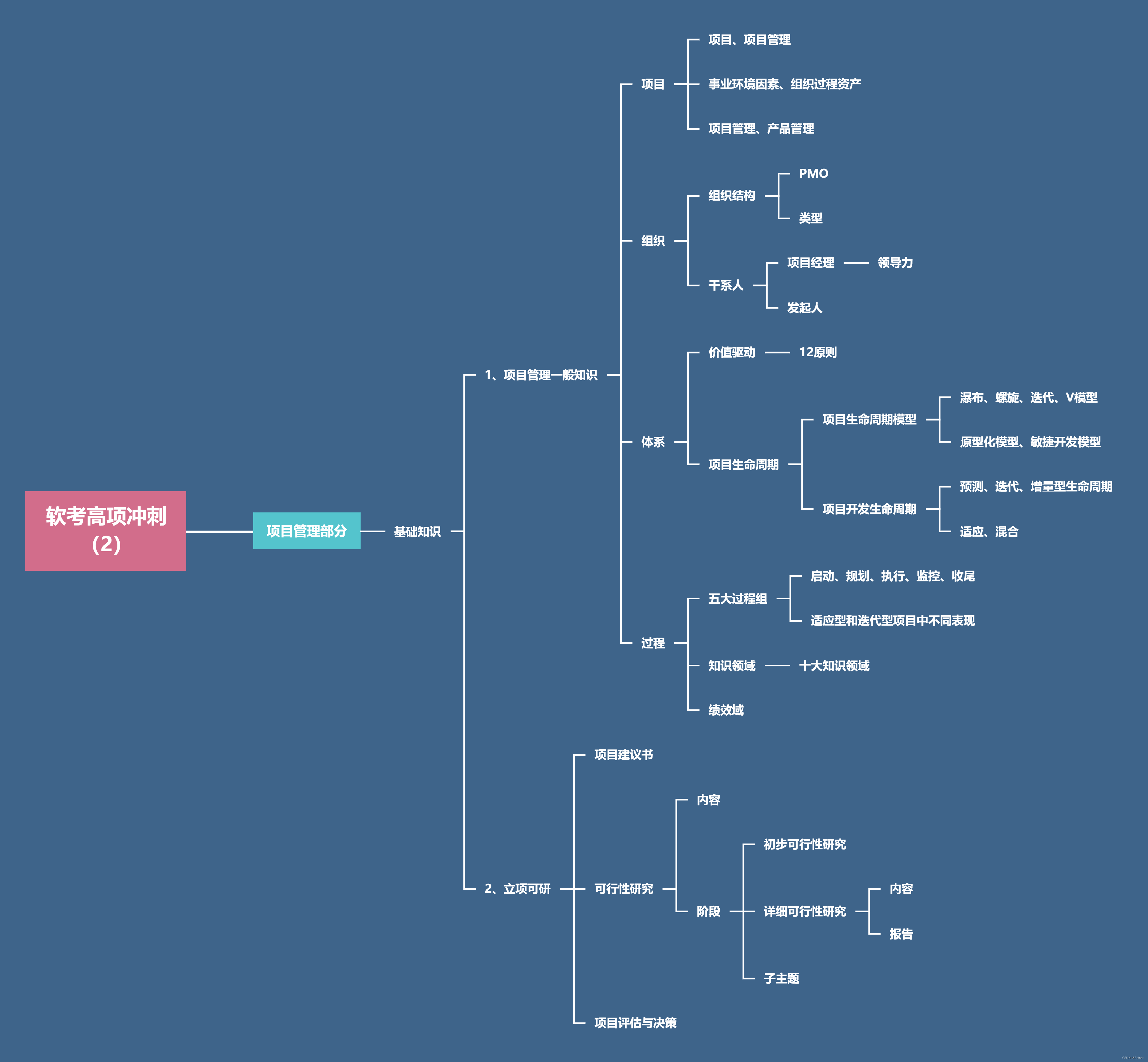 ＜2024年5月软考高项极限冲刺＞《3 二级知识域项目管理一般知识》