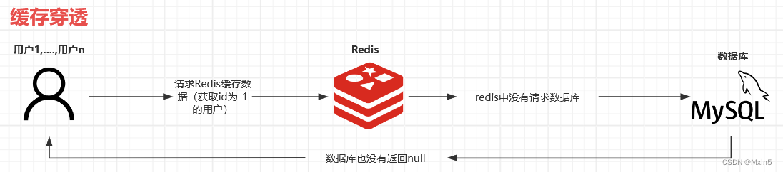 【Redis】什么是Redis缓存 雪崩、穿透、击穿？（一篇文章就够了）