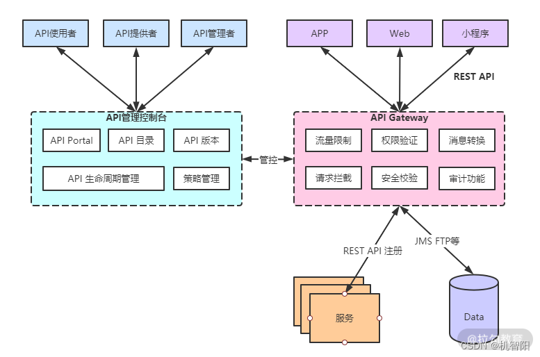 DevOps落地笔记-12|API管理：微服务时代的必备工具