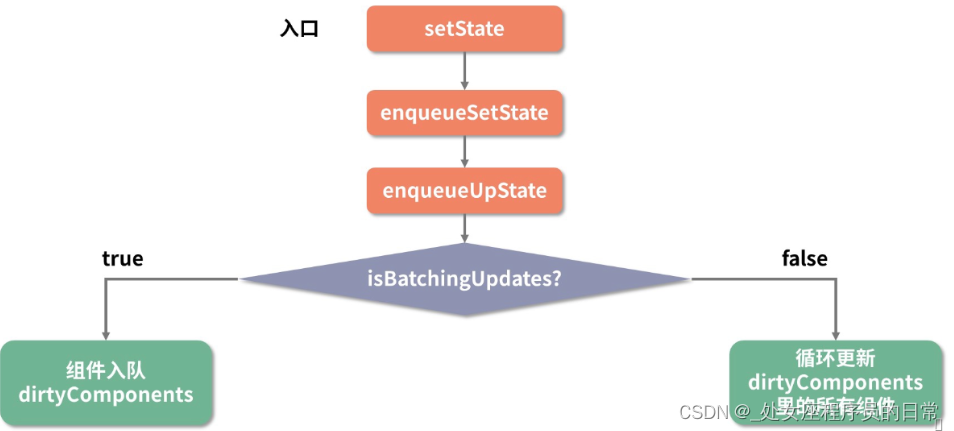 react中setState是同步的还是异步的