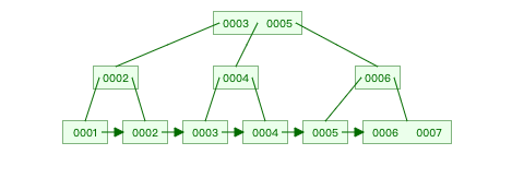 <span style='color:red;'>MongoDB</span> <span style='color:red;'>索引</span>管理