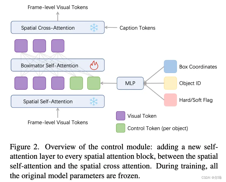 Boximator: Generating Rich and Controllable Motions for Video Synthesis