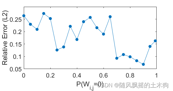 【MATLAB第84期】基于MATLAB的波形叠加极限学习机SW-ELM代理模型的sobol全局敏感性分析法应用