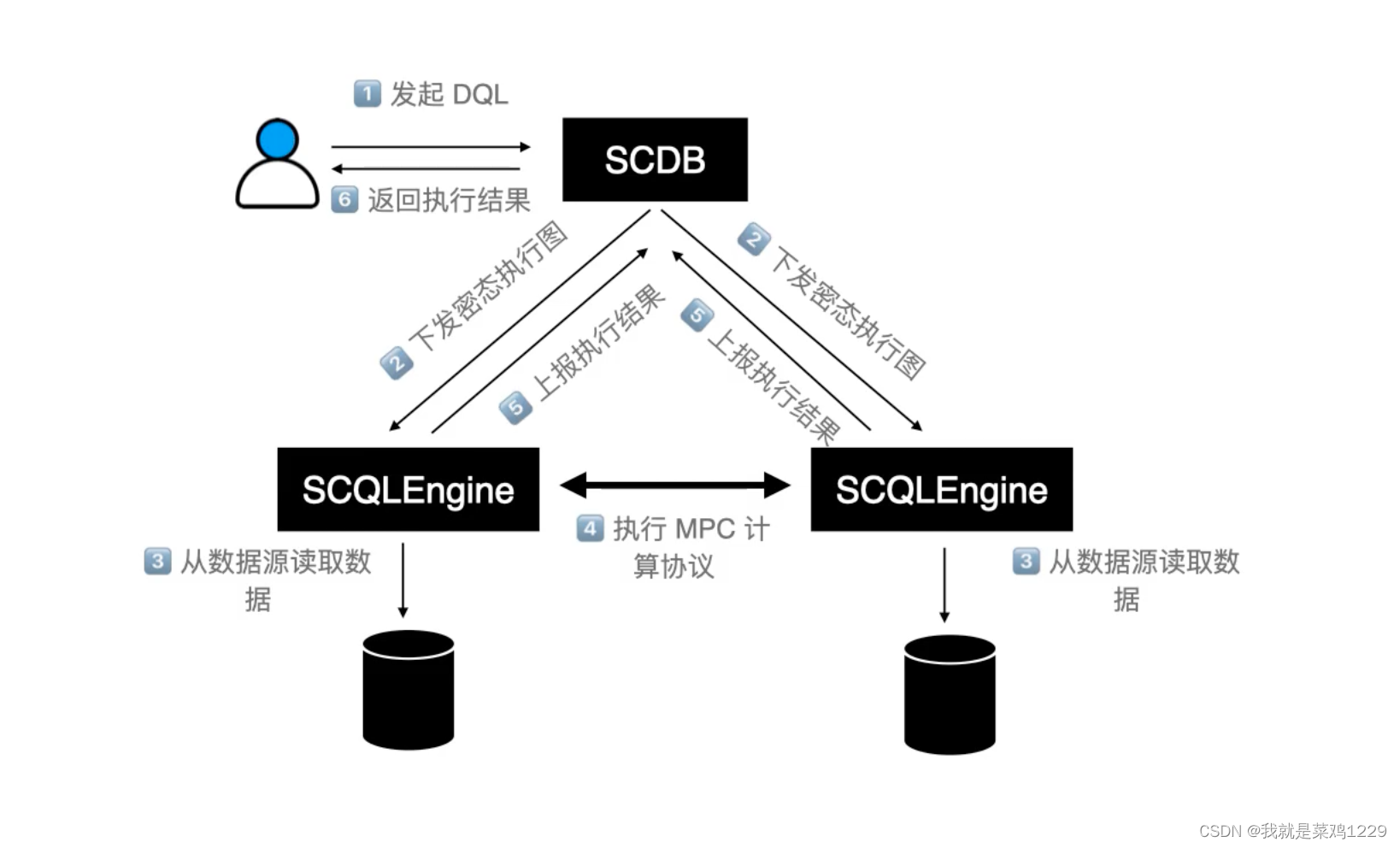 【隐私计算实训营007——隐语SCQL的架构详细拆解】