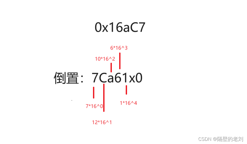 把由十六进制数字组成的字符串(包含可选的前缀0X和0x)，转化为与之等价的整数值，字符串中包含的字符可以是0-9，A-F，a-f