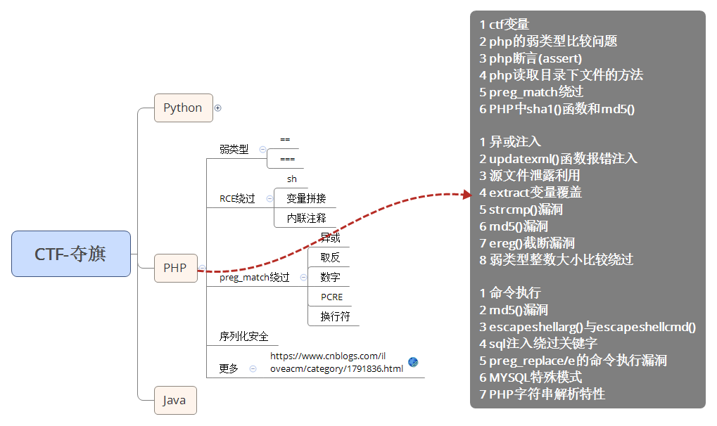 84 CTF夺旗-<span style='color:red;'>PHP</span><span style='color:red;'>弱</span><span style='color:red;'>类型</span>&异或取反&序列化&RCE