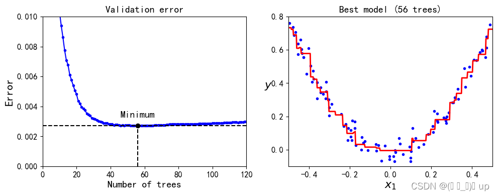 python 实现集成学习与随机森林（机器学习）