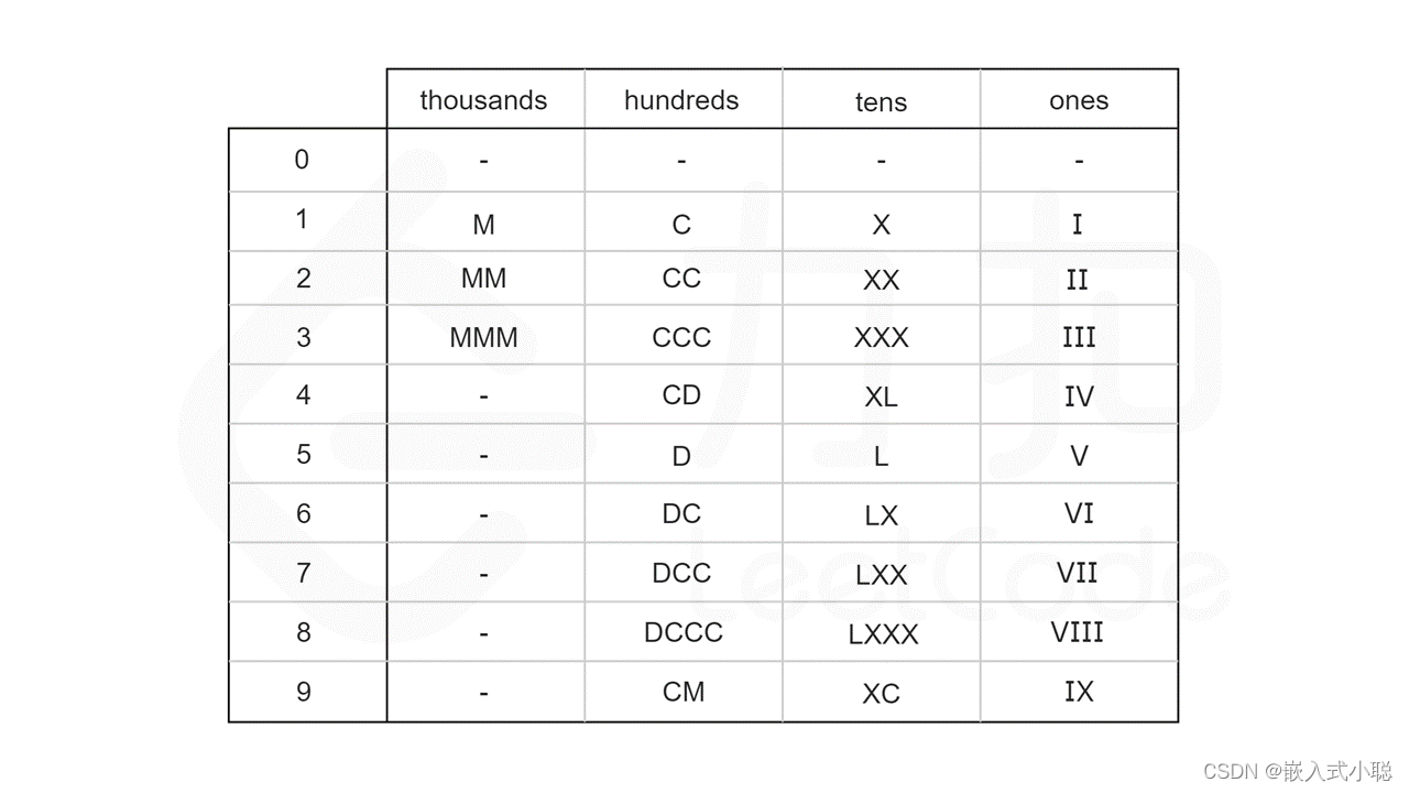 ✌2024/4/4—力扣—整数转罗马数字