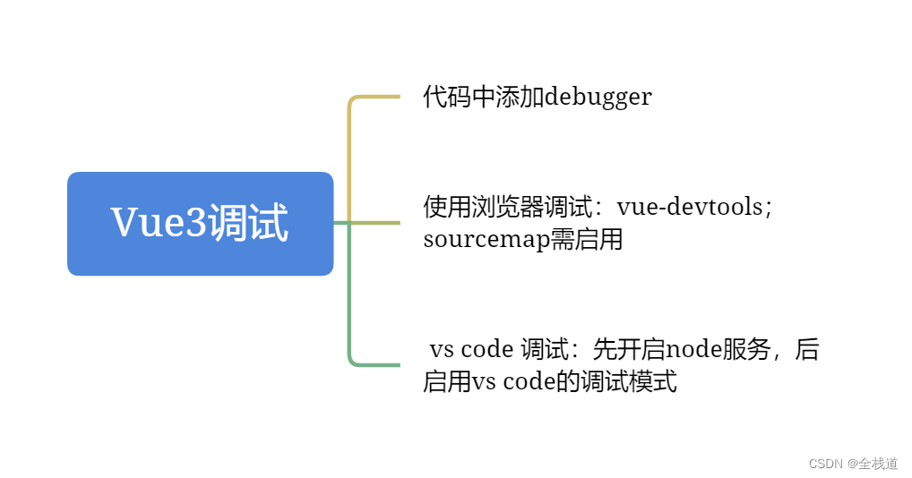 <span style='color:red;'>Vue</span>3<span style='color:red;'>调试</span>