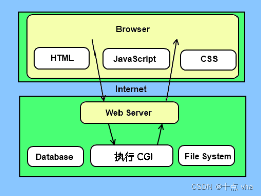 Python CGI编程