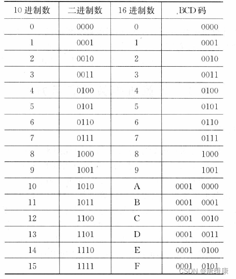 10进制、二进制、16进制的关系表_写出微型计算机中十进制数二进制数十六进制数之间的关系表-CSDN博客