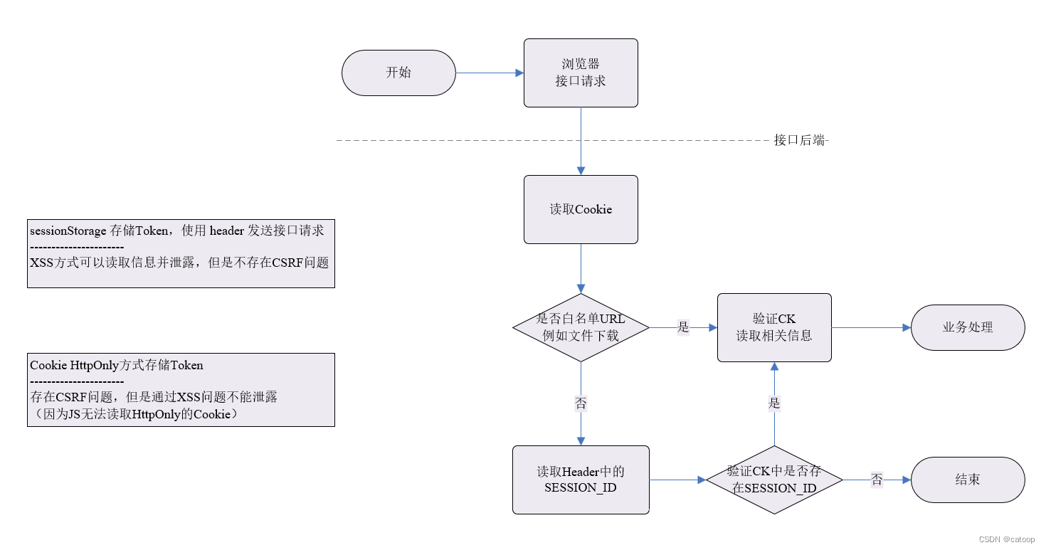 JWT基于Cookie的会话保持，并解决CSRF问题的方案