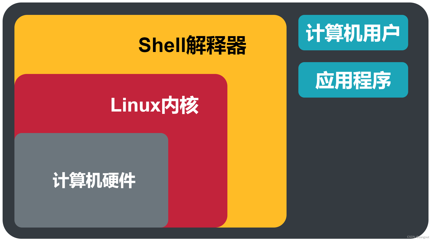 Linux操作系统基础(12)：Linux的Shell解释器