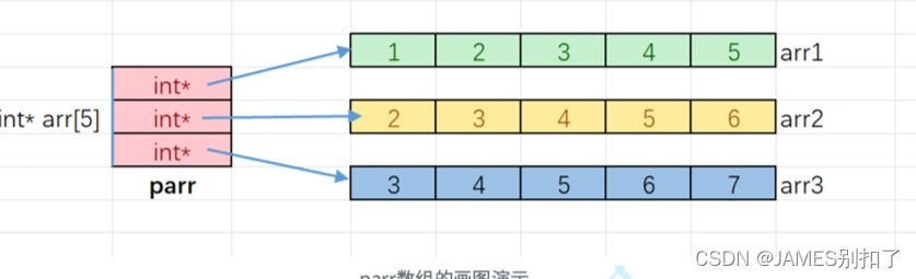 C语言指针与数组（不适合初学者版）：一篇文章带你深入了解指针与数组！