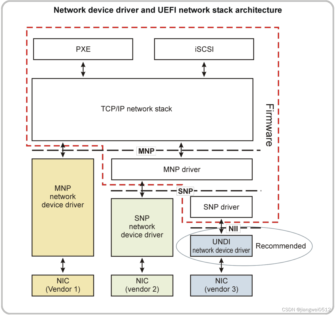 【UEFI基础】EDK网络框架（基础说明）