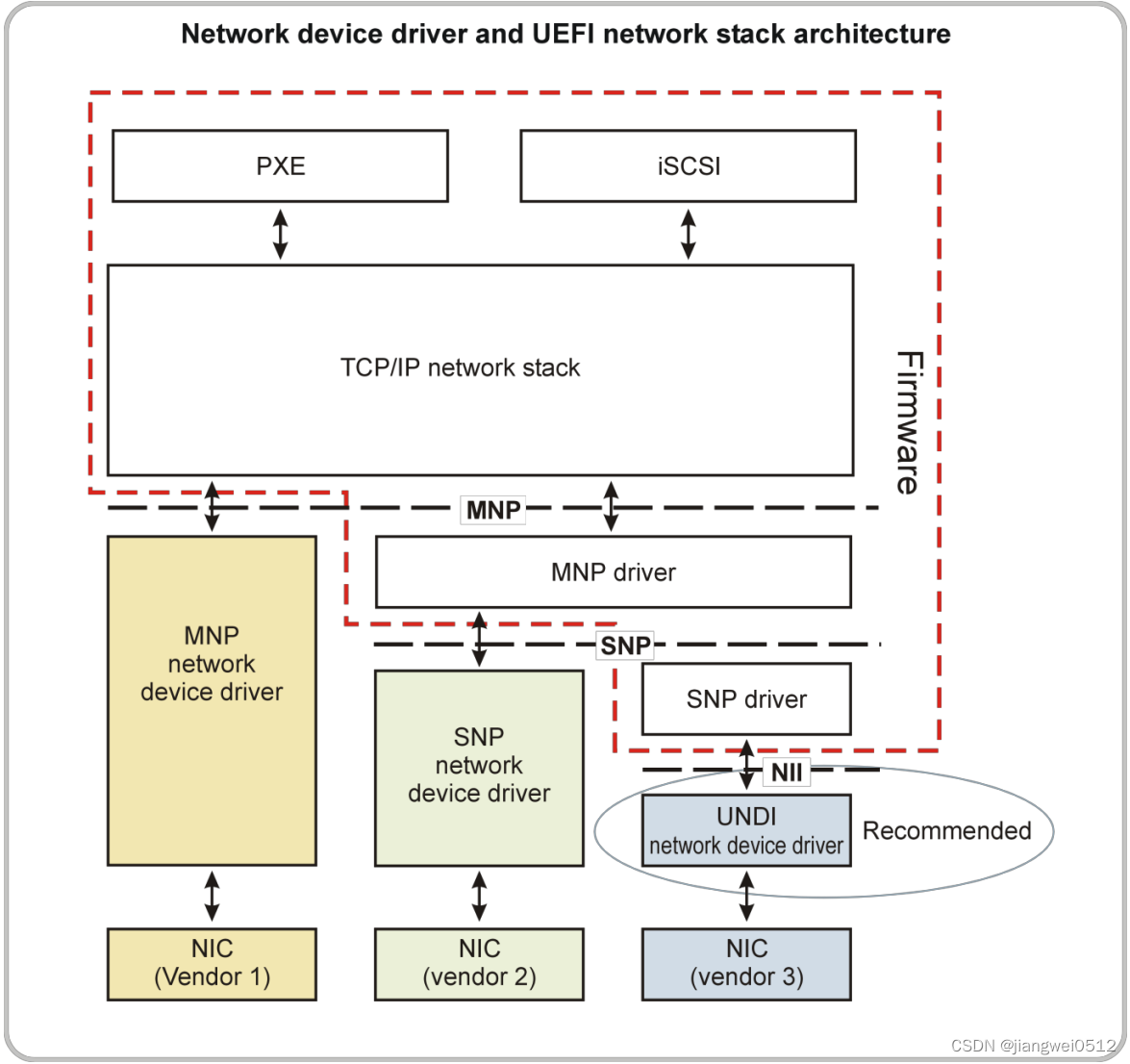 【<span style='color:red;'>UEFI</span><span style='color:red;'>基础</span>】<span style='color:red;'>EDK</span><span style='color:red;'>网络</span><span style='color:red;'>框架</span>（<span style='color:red;'>基础</span>说明）