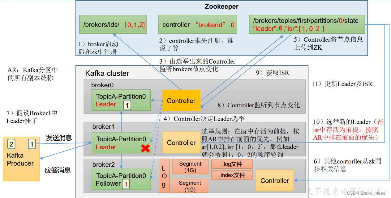 Kafka <span style='color:red;'>Broker</span>总体工作<span style='color:red;'>流程</span>