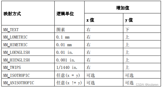 《Windows API每日一练》4.5 GDI映射模式