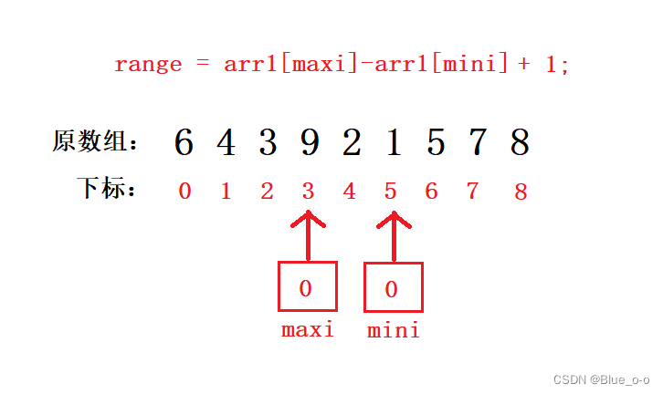 <span style='color:red;'>八</span>大<span style='color:red;'>算法</span><span style='color:red;'>排序</span>@计数<span style='color:red;'>排序</span>（<span style='color:red;'>C</span><span style='color:red;'>语言</span>版本）