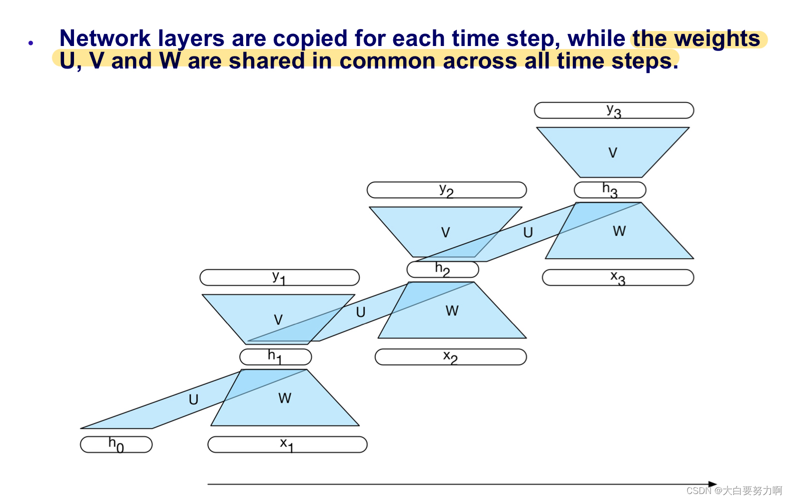 Unrolling the simple RNN