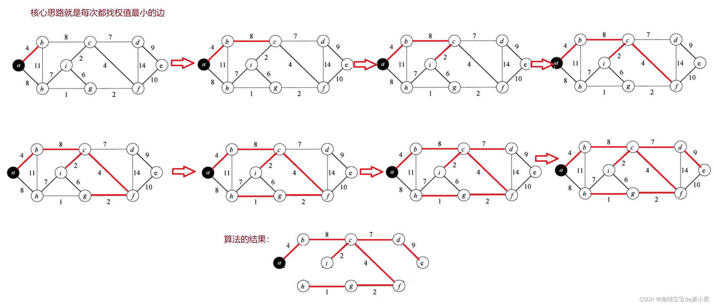 算法：最小生成树