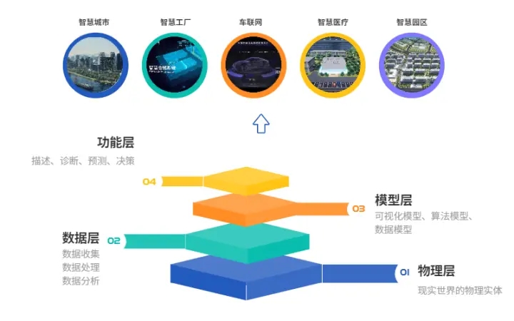 【业界动态】数字孪生到底意味着什么