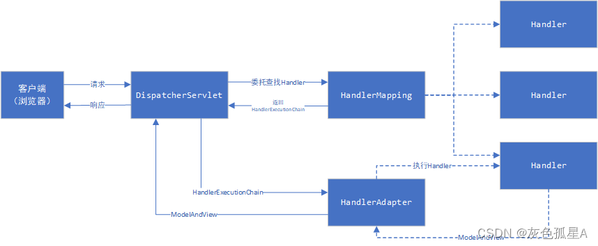 DispatcherServlet的工作流程4