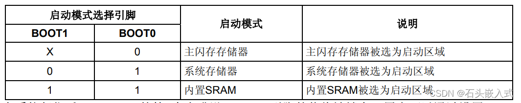 最详细<span style='color:red;'>STM</span><span style='color:red;'>32</span> <span style='color:red;'>启动</span>流程