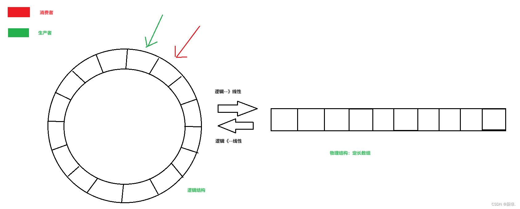 生产者消费者模型之<span style='color:red;'>环形</span><span style='color:red;'>队列</span>