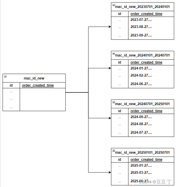 <span style='color:red;'>PostgreSQL</span> <span style='color:red;'>分区</span>