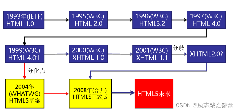 1.WEB初识和HTML基础