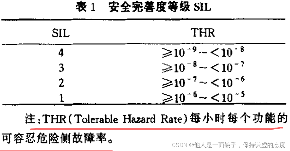 一、安全完善度等级SIL(Safety Integrity Level)介绍