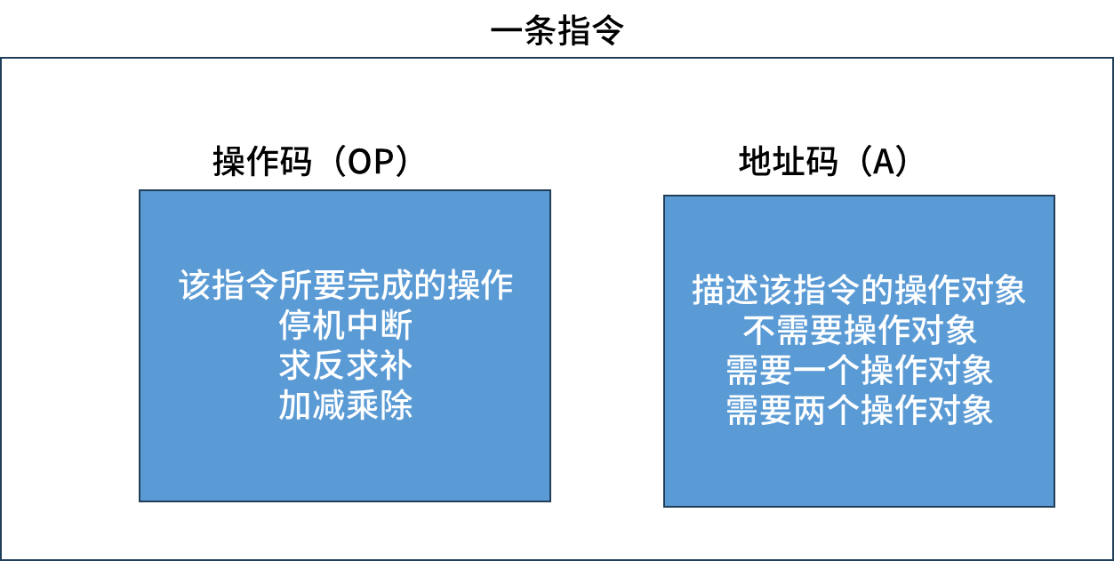 第一章 计算机硬件基础（指令格式）