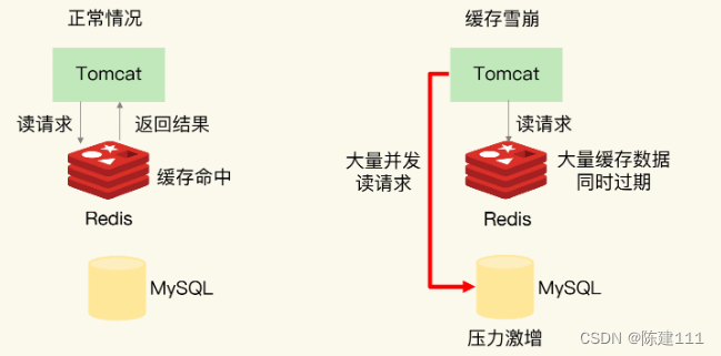 <span style='color:red;'>Redis</span>核心技术与<span style='color:red;'>实战</span>【学习笔记】 - 17.<span style='color:red;'>Redis</span> <span style='color:red;'>缓存</span>异常：<span style='color:red;'>缓存</span>雪崩、击穿、<span style='color:red;'>穿透</span>