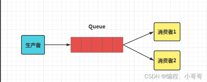 <span style='color:red;'>RabbitMQ</span><span style='color:red;'>之</span><span style='color:red;'>基础</span><span style='color:red;'>入门</span>