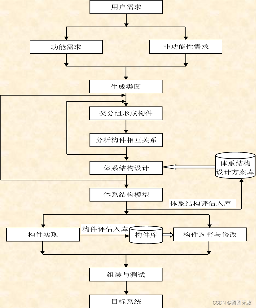 软件体系结构建模