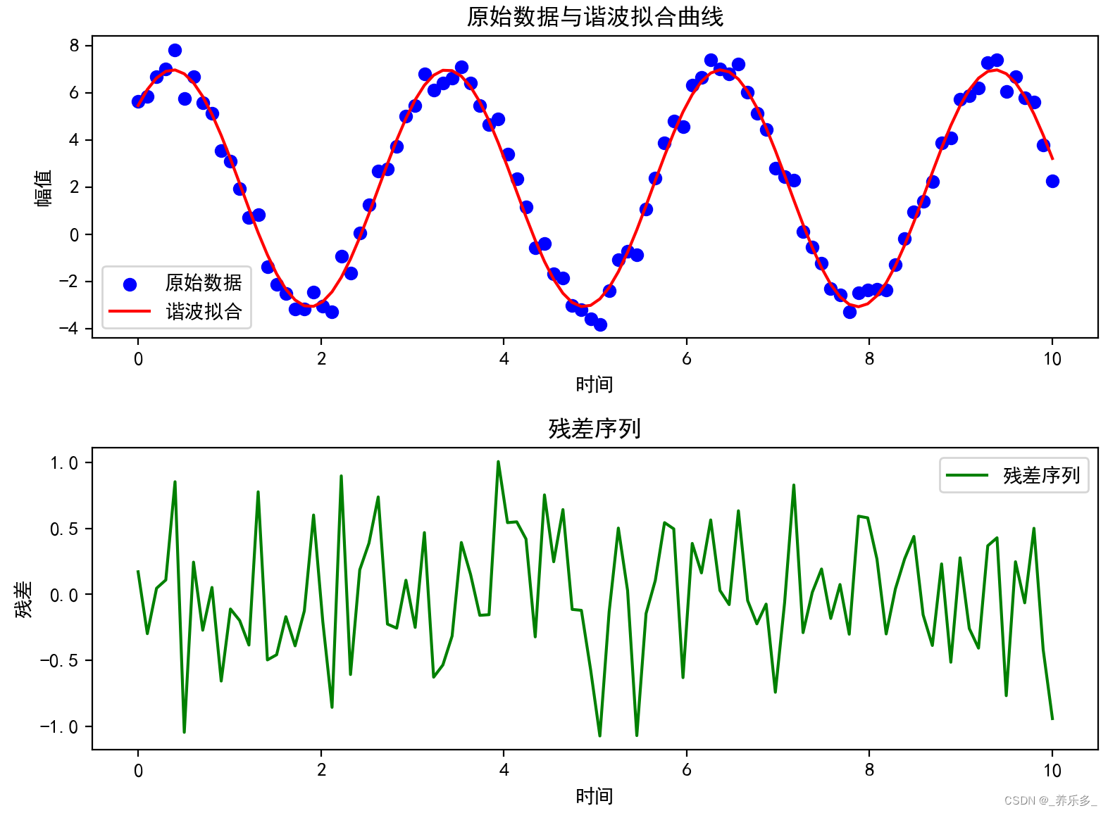 python：时间序列谐波拟合与残差分析（利用最小二乘法确定模型参数）