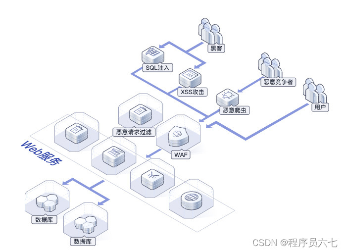 Web应用防火墙防数据泄露