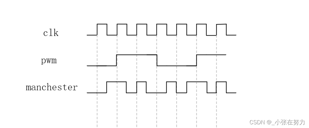 使用FPGA发送<span style='color:red;'>一个</span>经过曼彻斯特编码<span style='color:red;'>的</span>伪<span style='color:red;'>随机</span><span style='color:red;'>序列</span>