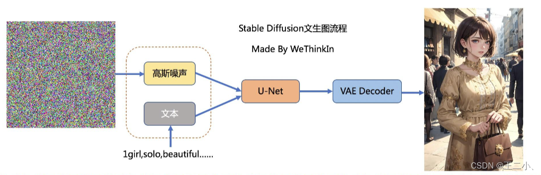 Stable Diffusion之核心基础知识和网络结构解析