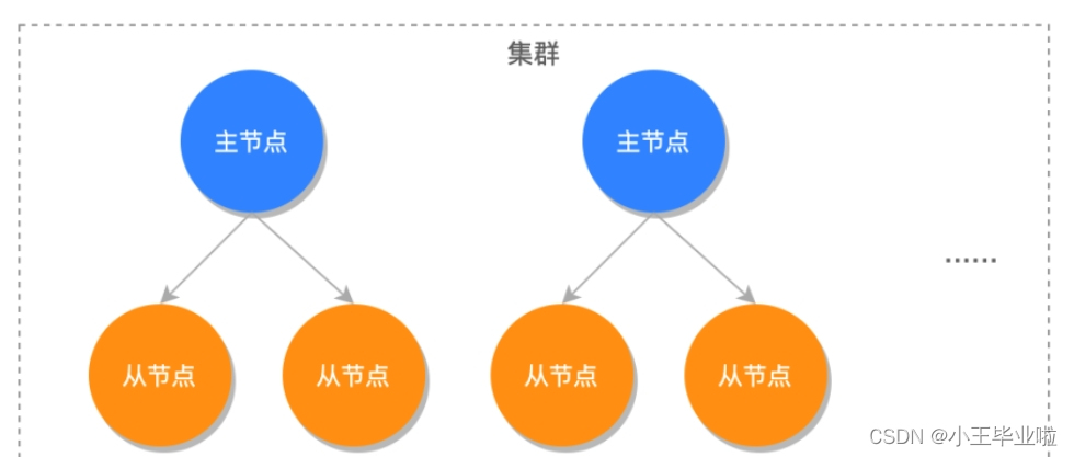 Java开发大厂面试第22讲：Redis 是如何保证系统高可用的？它的实现方式有哪些？