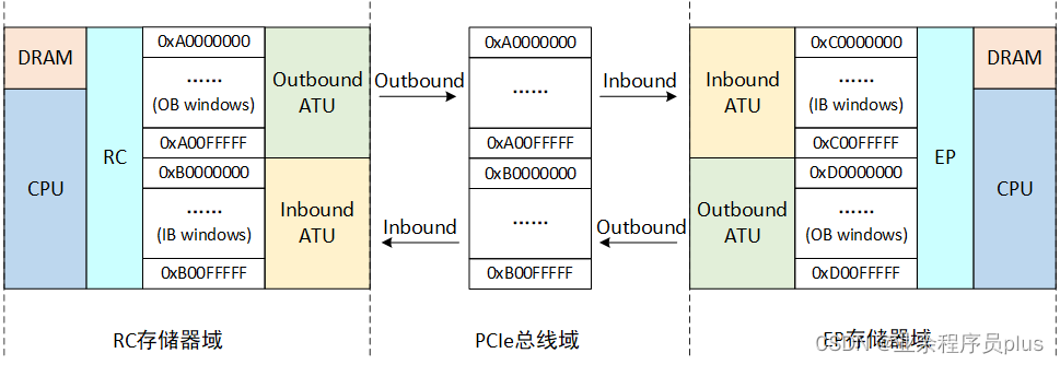 PCIe总线-存储器域和PCIe总线域访问流程（二）