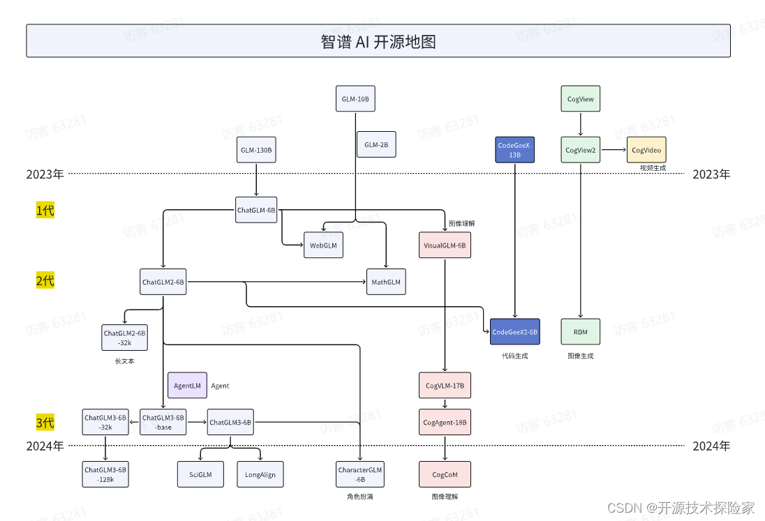 开源模型应用落地-chatglm3-6b模型小试-入门篇（一）