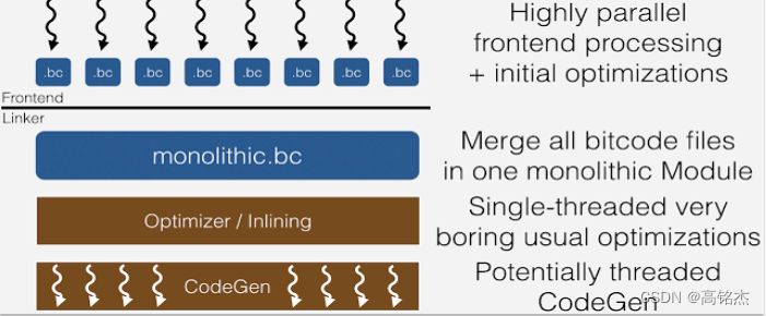 <span style='color:red;'>LLVM</span><span style='color:red;'>的</span>ThinLTO<span style='color:red;'>编译</span>优化技术在Postgresql中<span style='color:red;'>的</span>应用