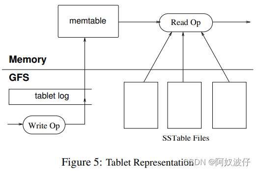 Bigtable： A Distributed Storage System for Structured Data